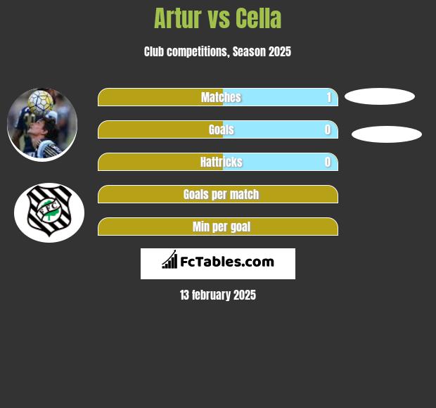 Artur vs Cella h2h player stats