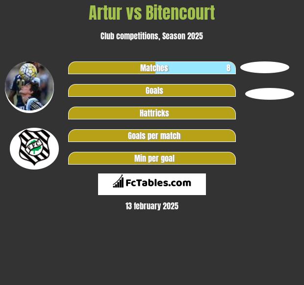 Artur vs Bitencourt h2h player stats