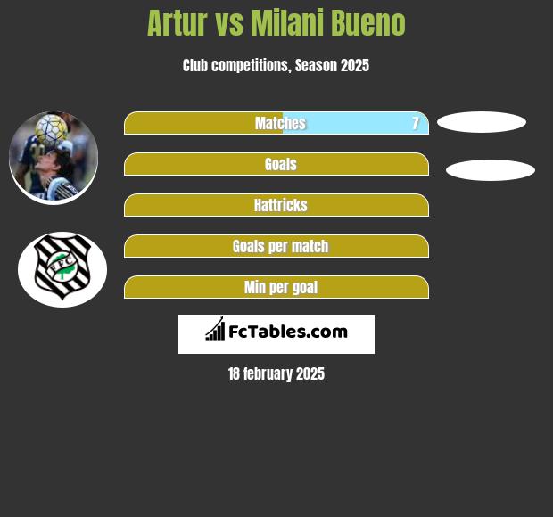 Artur vs Milani Bueno h2h player stats