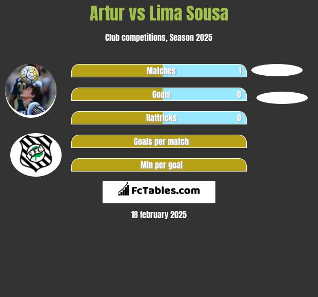 Artur vs Lima Sousa h2h player stats