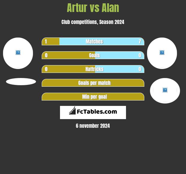 Artur vs Alan h2h player stats