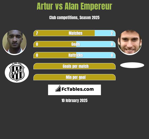 Artur vs Alan Empereur h2h player stats