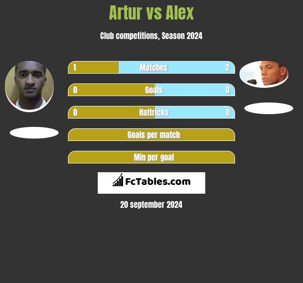 Artur vs Alex h2h player stats