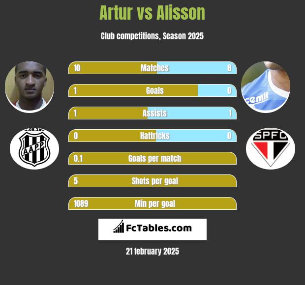 Artur vs Alisson h2h player stats