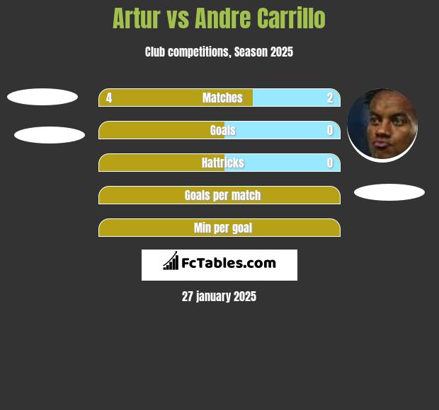 Artur vs Andre Carrillo h2h player stats