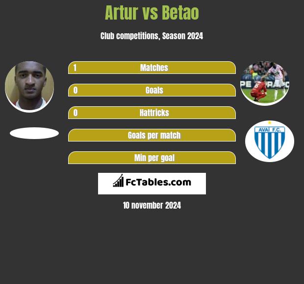 Artur vs Betao h2h player stats