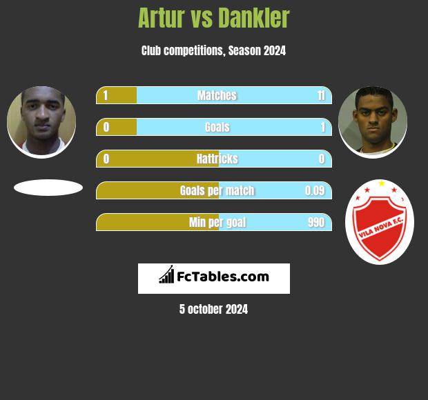 Artur vs Dankler h2h player stats