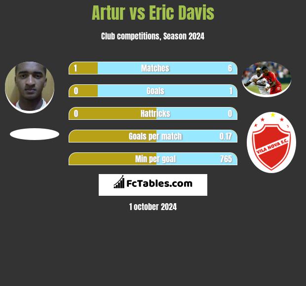 Artur vs Eric Davis h2h player stats