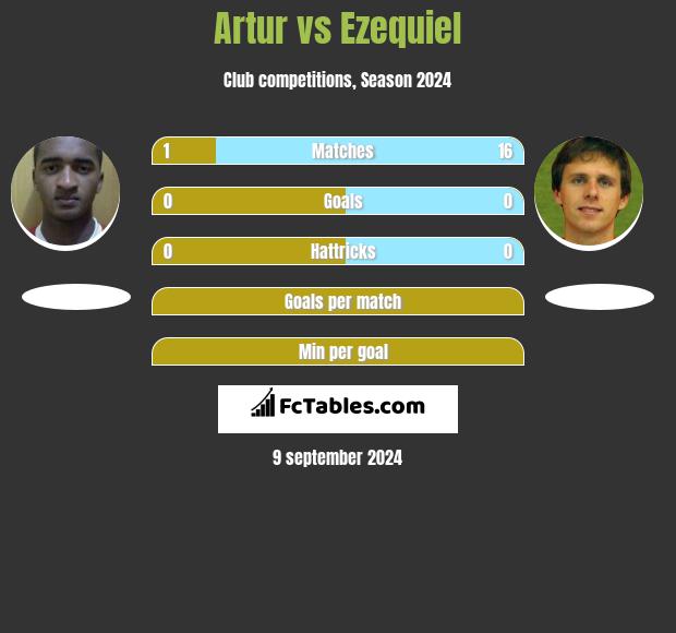 Artur vs Ezequiel h2h player stats