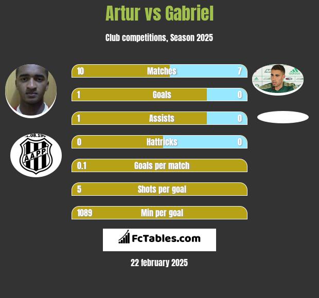 Artur vs Gabriel h2h player stats