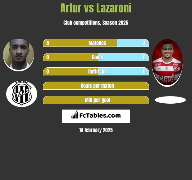 Artur vs Lazaroni h2h player stats