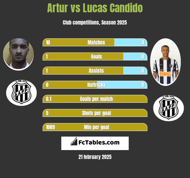 Artur vs Lucas Candido h2h player stats