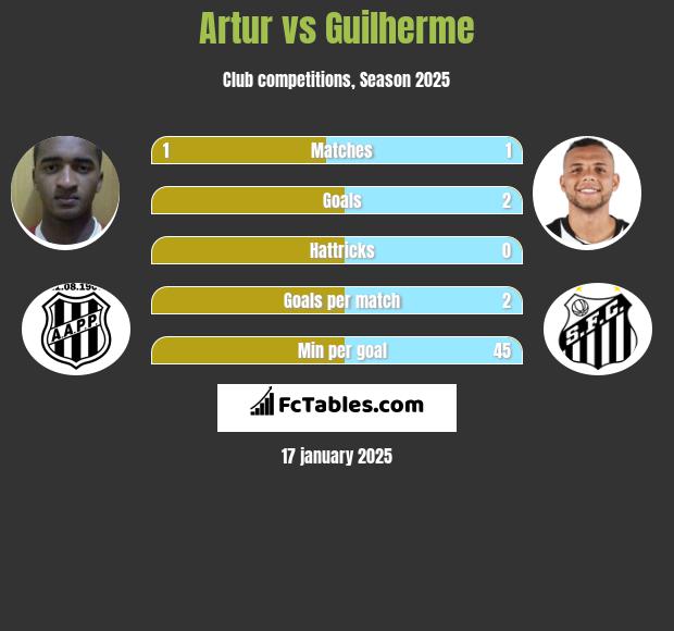 Artur vs Guilherme h2h player stats