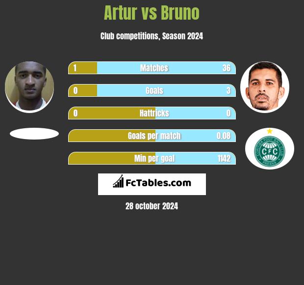 Artur vs Bruno h2h player stats