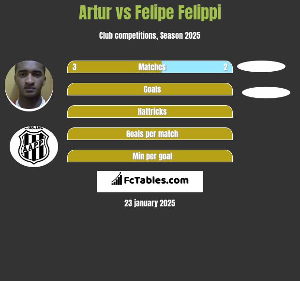 Artur vs Felipe Felippi h2h player stats