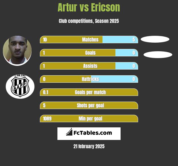 Artur vs Ericson h2h player stats