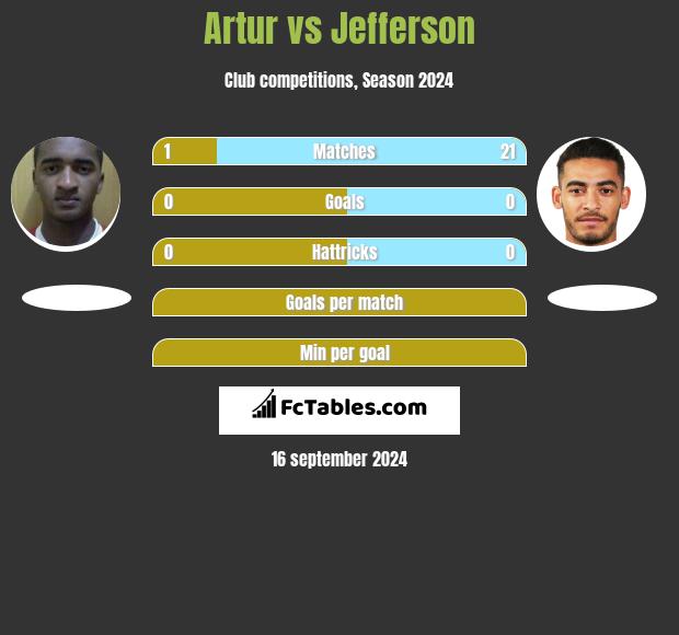 Artur vs Jefferson h2h player stats