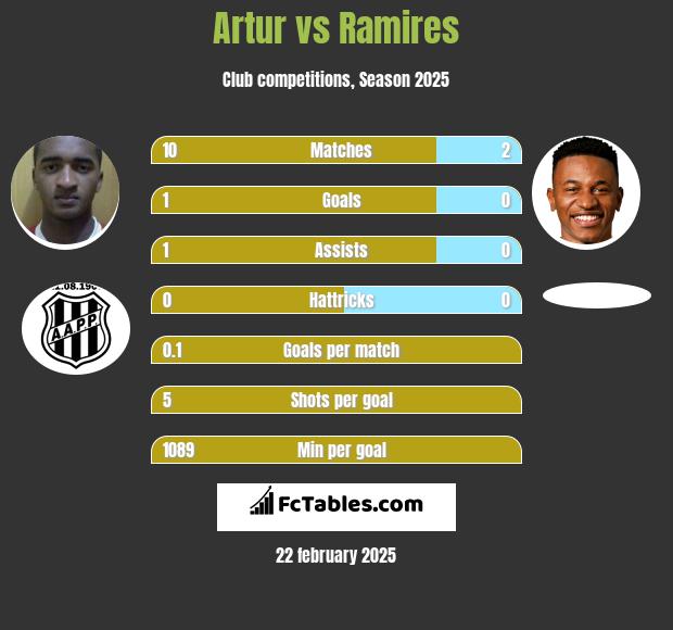 Artur vs Ramires h2h player stats