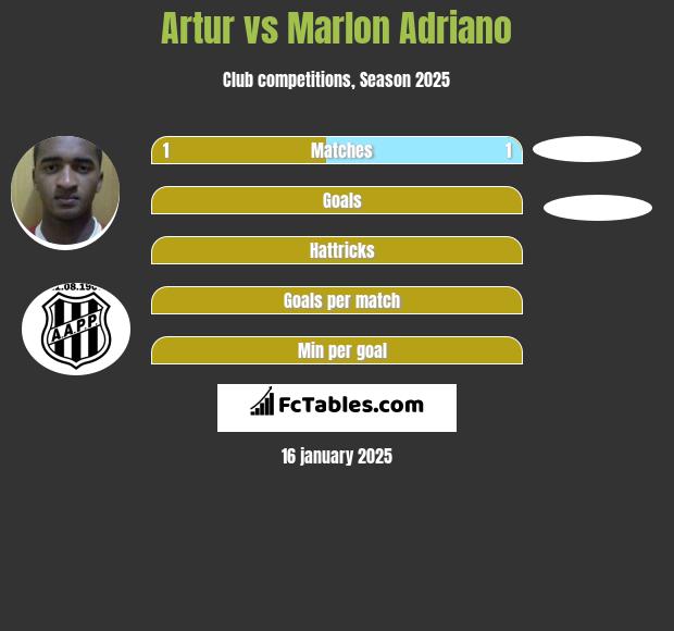 Artur vs Marlon Adriano h2h player stats