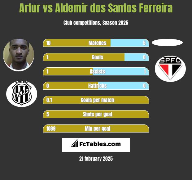 Artur vs Aldemir dos Santos Ferreira h2h player stats