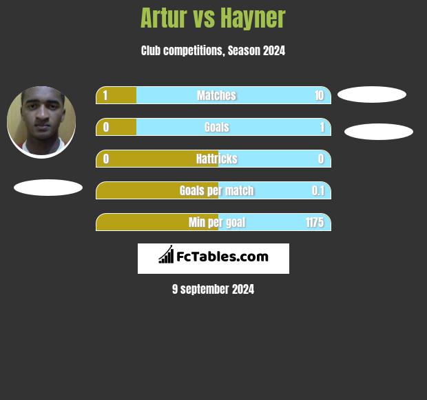 Artur vs Hayner h2h player stats