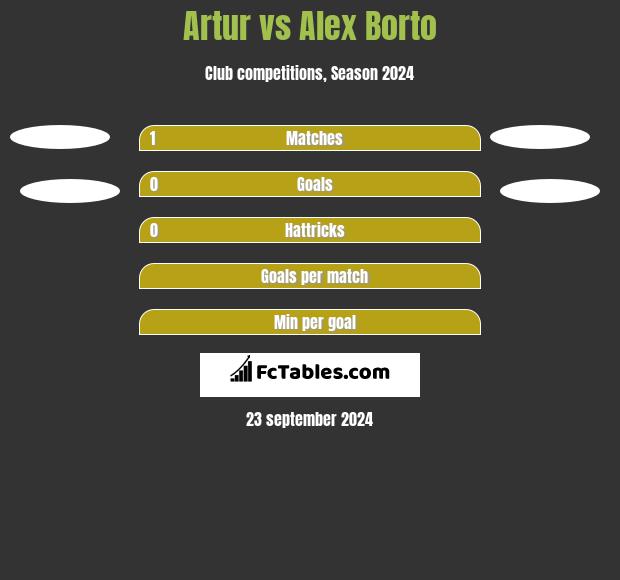 Artur vs Alex Borto h2h player stats