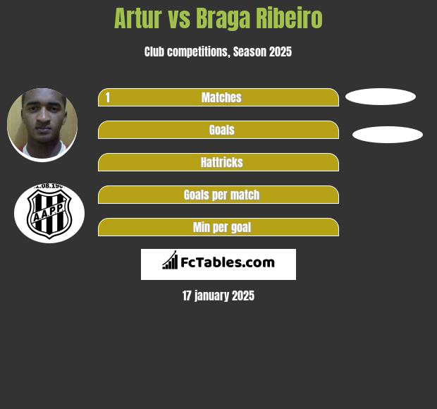 Artur vs Braga Ribeiro h2h player stats