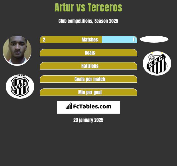 Artur vs Terceros h2h player stats