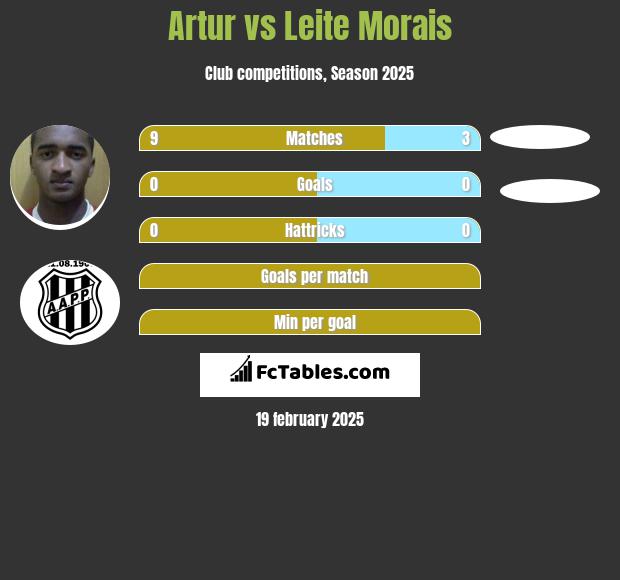 Artur vs Leite Morais h2h player stats