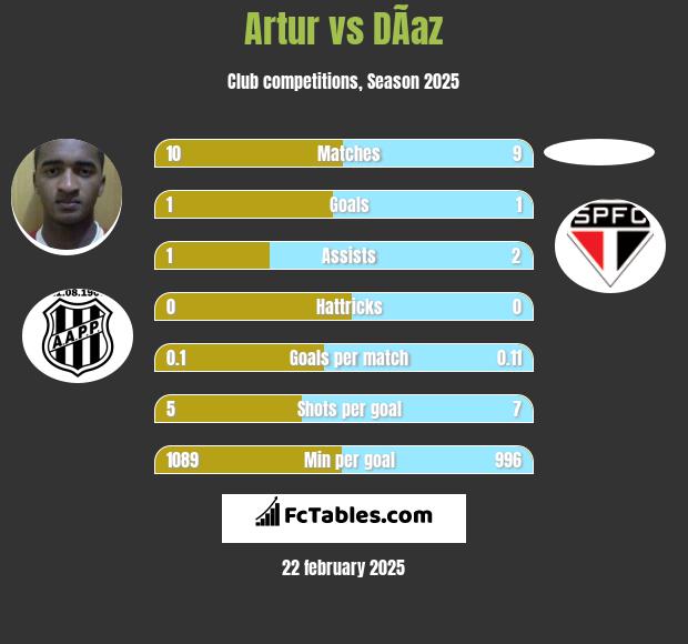 Artur vs DÃ­az h2h player stats