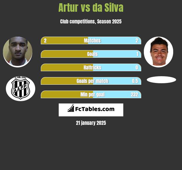 Artur vs da Silva h2h player stats