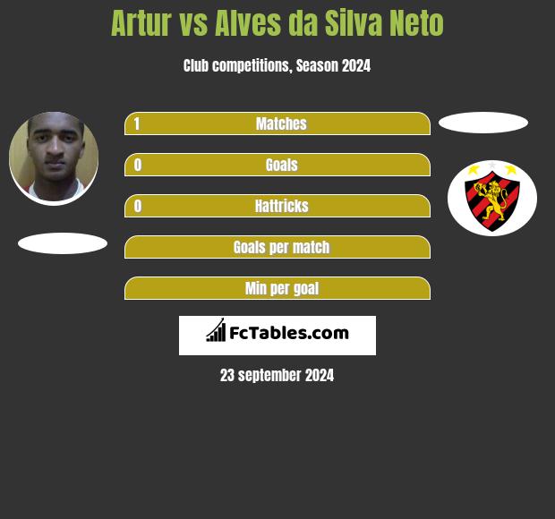 Artur vs Alves da Silva Neto h2h player stats