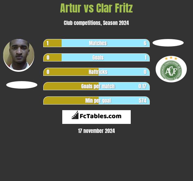 Artur vs Clar Fritz h2h player stats