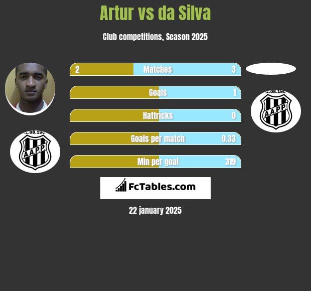 Artur vs da Silva h2h player stats