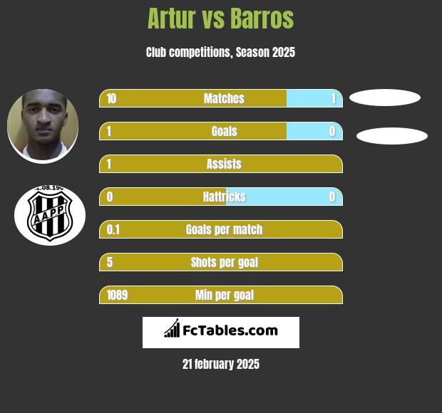 Artur vs Barros h2h player stats