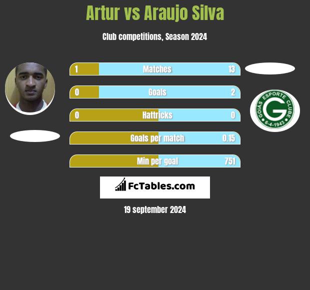 Artur vs Araujo Silva h2h player stats