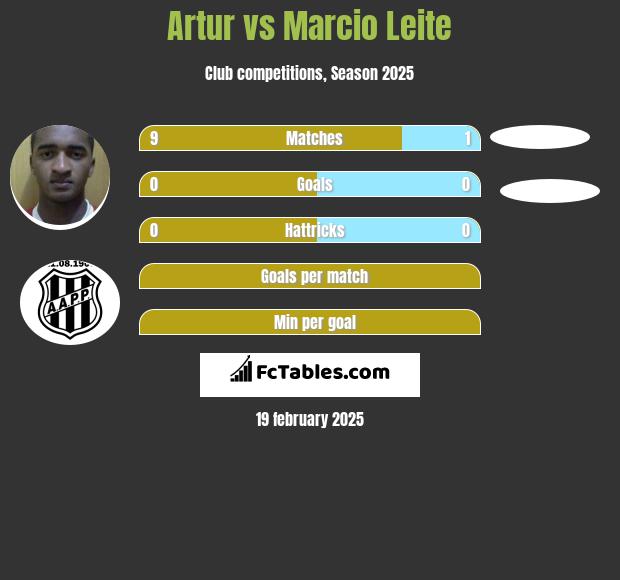 Artur vs Marcio Leite h2h player stats