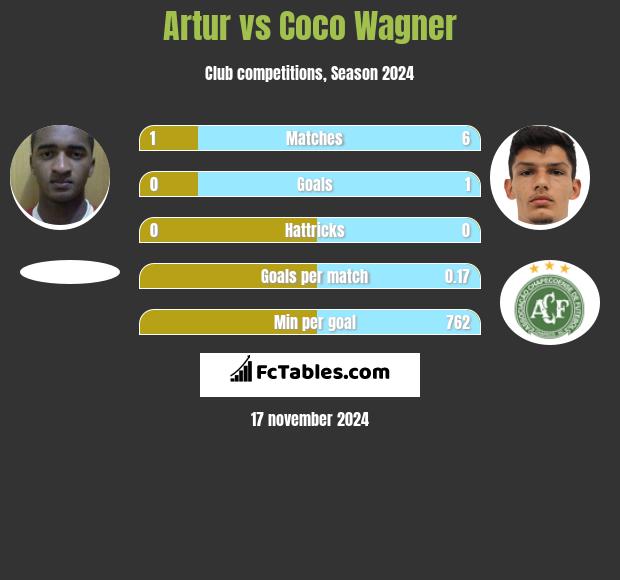 Artur vs Coco Wagner h2h player stats