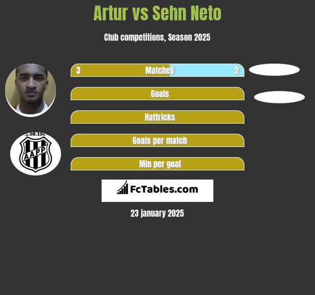 Artur vs Sehn Neto h2h player stats