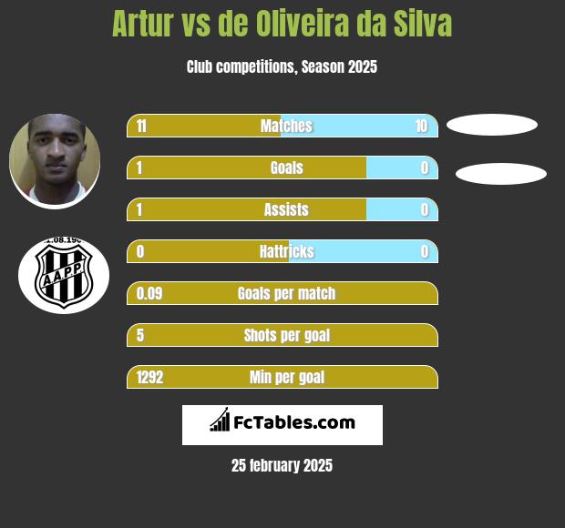 Artur vs de Oliveira da Silva h2h player stats