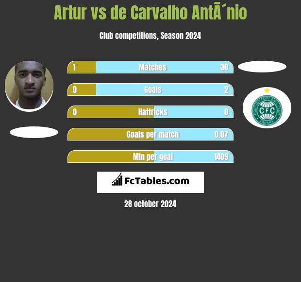 Artur vs de Carvalho AntÃ´nio h2h player stats