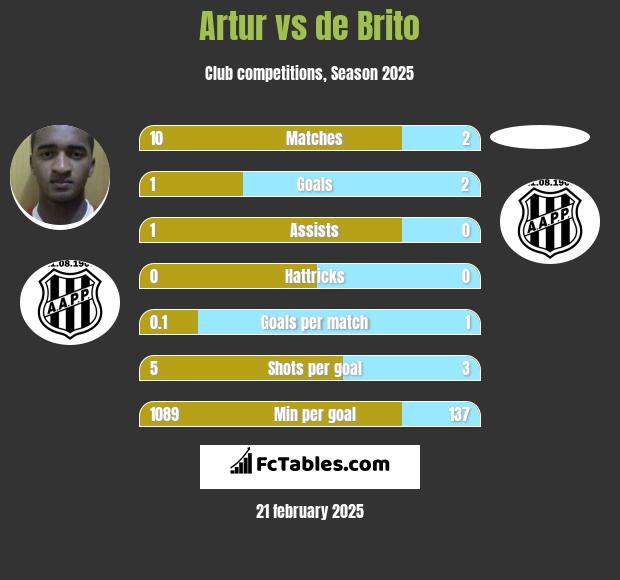 Artur vs de Brito h2h player stats