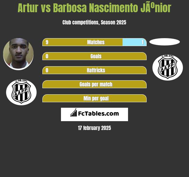 Artur vs Barbosa Nascimento JÃºnior h2h player stats