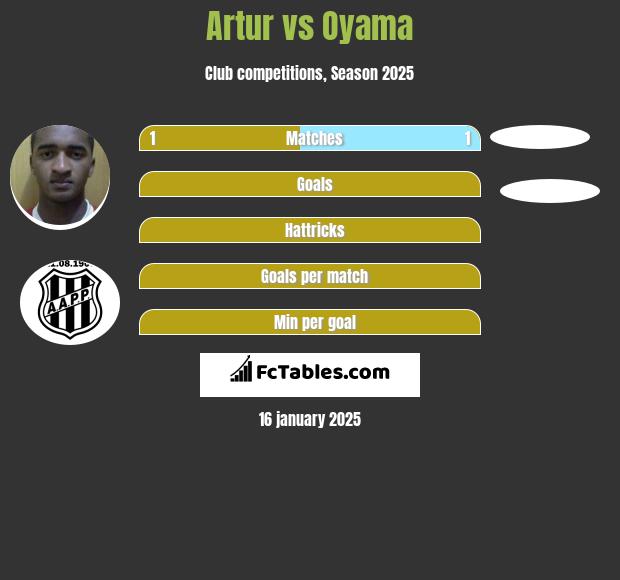 Artur vs Oyama h2h player stats