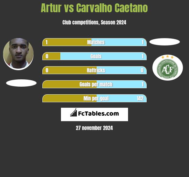 Artur vs Carvalho Caetano h2h player stats