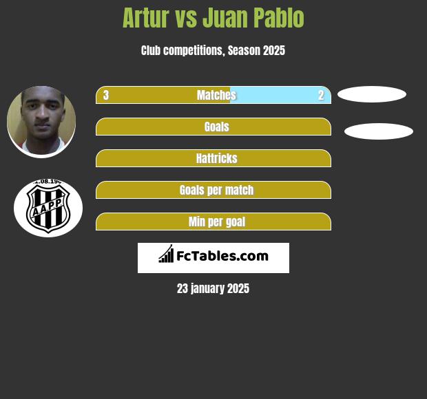 Artur vs Juan Pablo h2h player stats