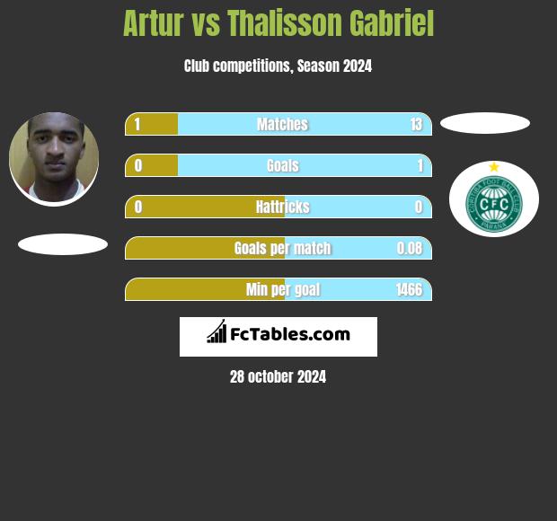 Artur vs Thalisson Gabriel h2h player stats