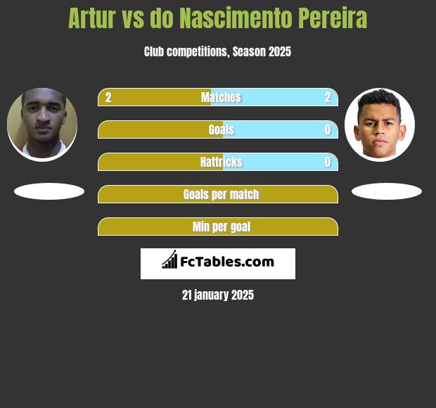 Artur vs do Nascimento Pereira h2h player stats