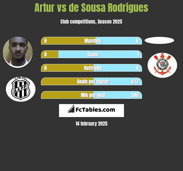 Artur vs de Sousa Rodrigues h2h player stats