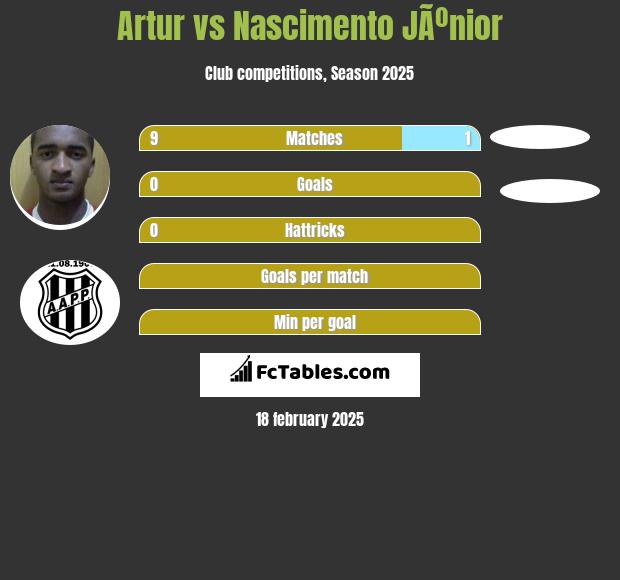 Artur vs Nascimento JÃºnior h2h player stats